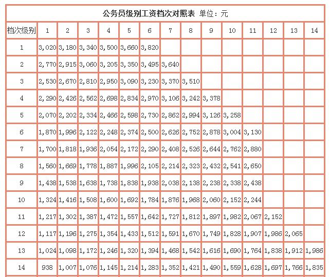 级别工资档次对照表