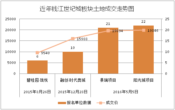 2020钱江世纪城gdp_杭州买房门槛 钱江世纪城房价上涨,现在买房怎么样(2)