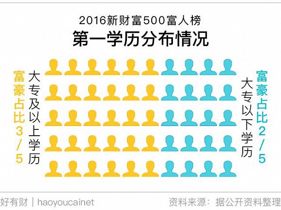 中国富豪榜前500人不少是普通高校毕业