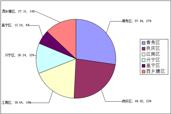 南宁人口数_南宁人口数量和增量居广西第一,房价能不上涨吗(2)