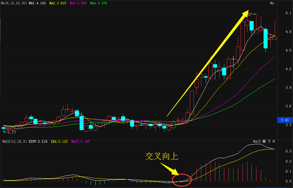 股票技术分析 正文      匹凸匹(600696)2011年6月3日走势为例,如下图