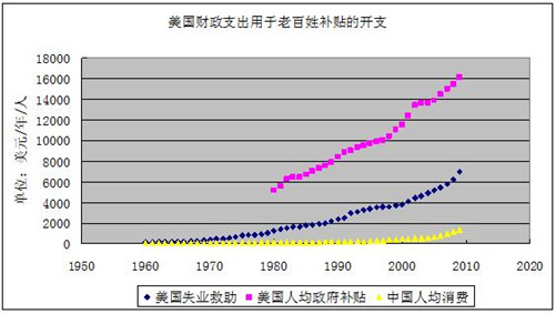 各省市社会保障支出占GDP_社会保障支出(2)