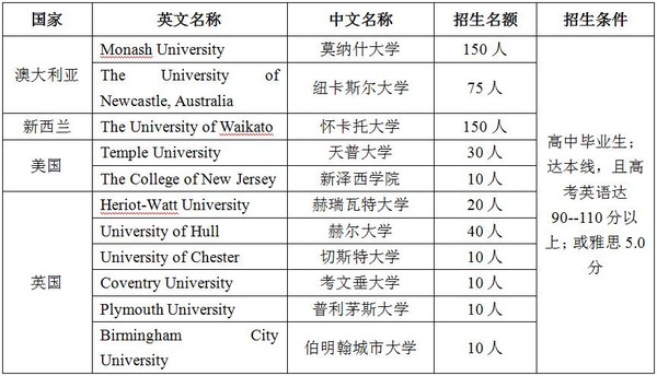 推广丨上海外国语大学海外合作学院?2+2本科