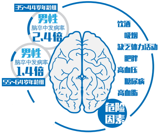 脑卒中离我们并不远,北京健壹教您如何自检