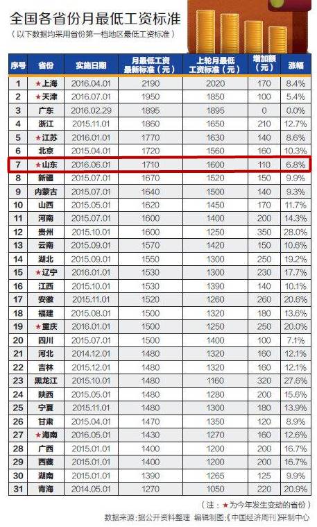 市级人口最低标准_市级人口调查表模板图