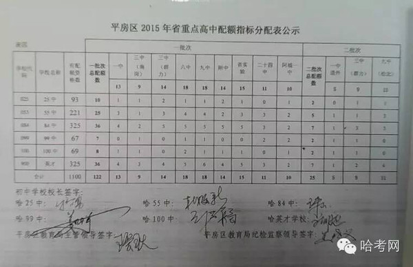 2015年哈尔滨各区省市重点高中配额生指标分