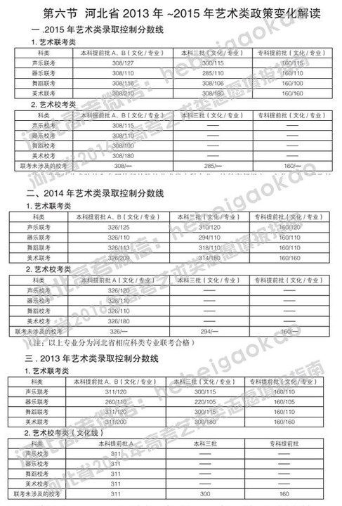 艺术生报考指南