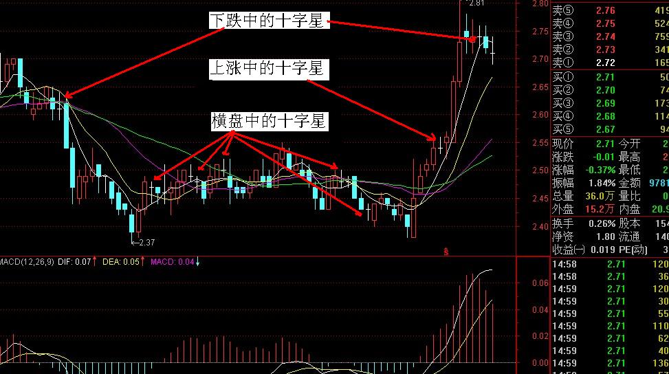 老股民多年总结的十字星操盘法 从此不再迷惘!