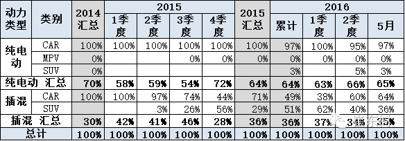 崔东树：5月新能源乘用车销2.6万增1.4倍