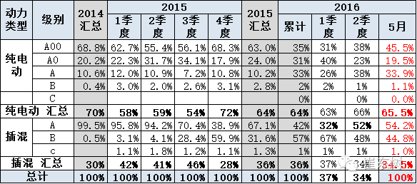 崔东树：5月新能源乘用车销2.6万增1.4倍