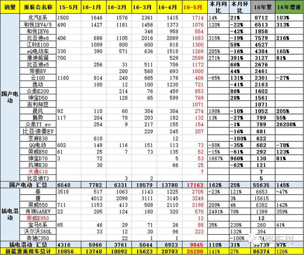 崔东树：5月新能源乘用车销2.6万增1.4倍