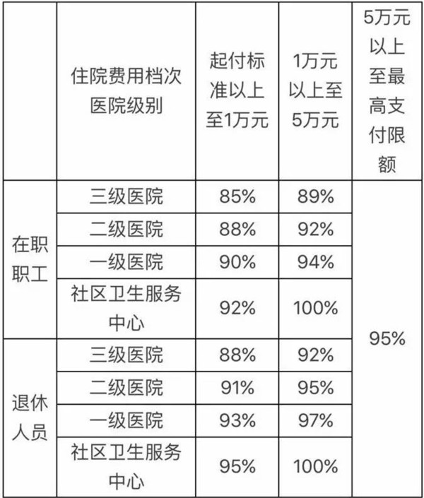 西安职工医保报销比例 西安医保外地报销比例