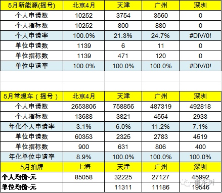 崔东树：5月新能源乘用车销2.6万增1.4倍