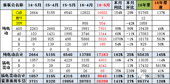 崔东树：5月新能源乘用车销2.6万增1.4倍