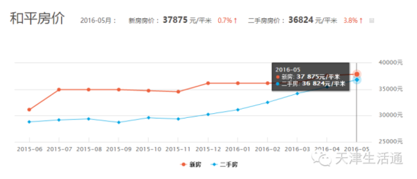 天津热力图人口少_天津各区人口分布图(2)