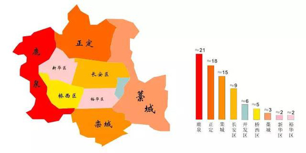 9个,裕华区约2个,桥西区约5个,新华区约2个,开发区约6个,正定区约18个