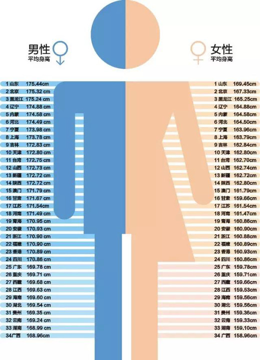 人口平均身高_扎心了 四川人均身高比全国平均矮4 5cm,你拖后腿了吗