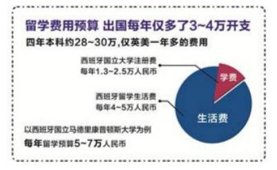 推广丨高考380分,去西班牙读免学费国立大学!