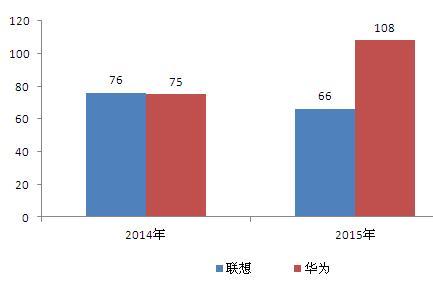 图表3:2014-2015年华为和联想智能手机销量对比(单位:百万部)