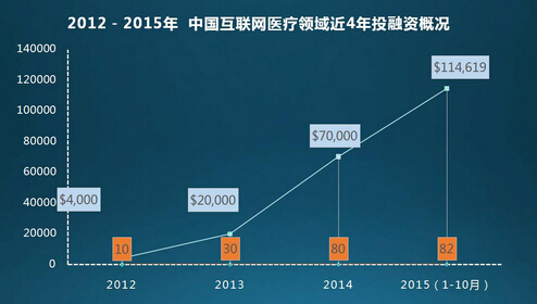 中国互联网医疗发展景气指数趋于平缓