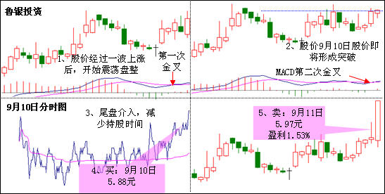 案例二:【鲁银投资】出击效果:隔夜获利1.53%