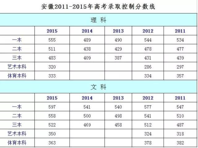 名校预估2016安徽高考录取分数线