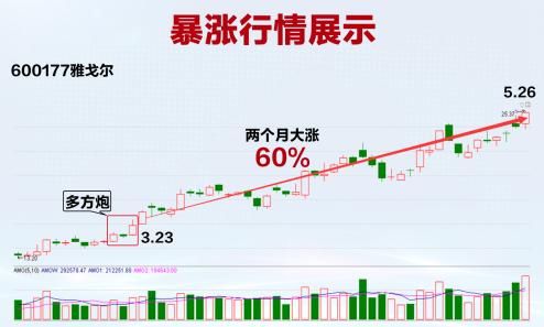 散户切记多方炮形态股票,后期个股翻倍那都不