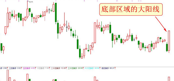 一根通往牛股市场的太阳线