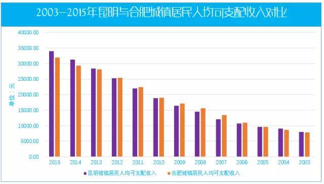 昆明人均gdp_广西南宁能否突破自身,成为百强城市中的前十名(2)