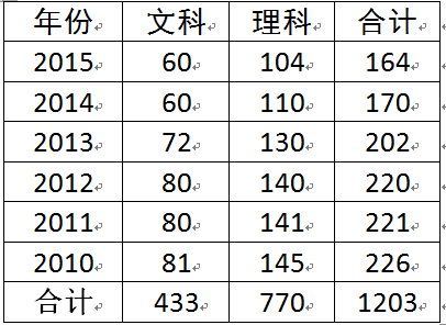 北京总人口数量历年_北京故宫图片(2)