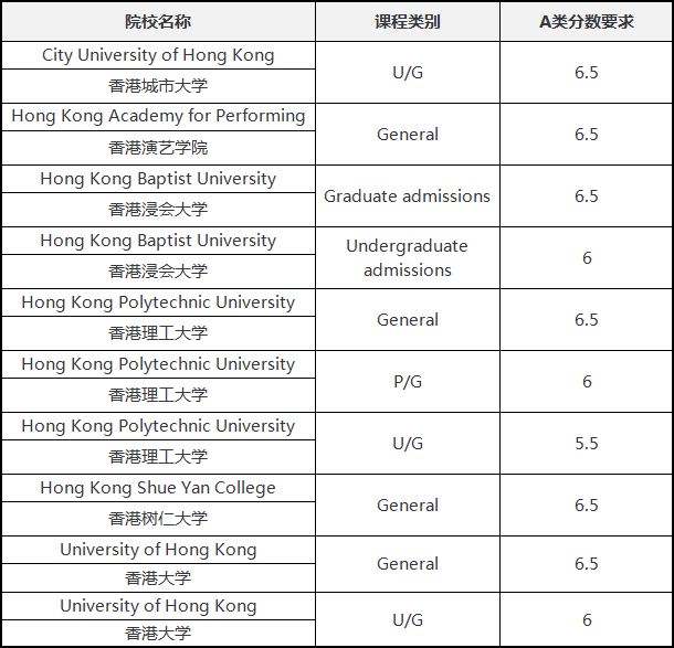 香港著名院校雅思分数线一览表