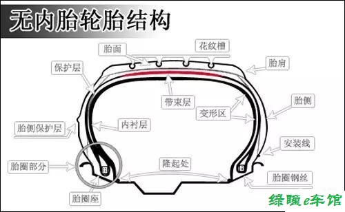 汽车 正文 真空轮胎表面是一层橡胶,充气后外表张力增大,在内表面形成