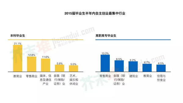 中国大学生就业报告:大学生自主创业比例