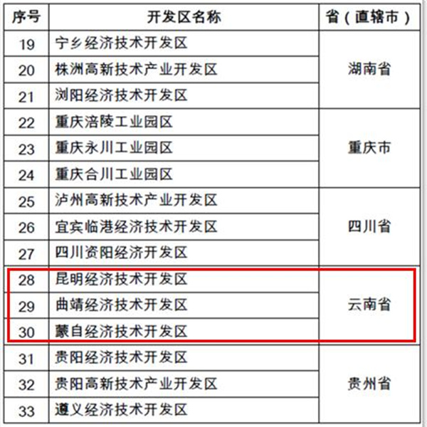 长江经济带国家级示范开发区 云南3园区入围