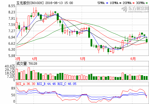 玉龙股份601028主力暗藏杀机?近期操作你不可