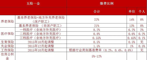 参照单位和个人社保缴存比列,缴存基数按2000元一个月,则个人交五险