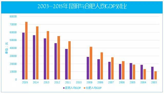 昆明人均gdp_广西南宁能否突破自身,成为百强城市中的前十名