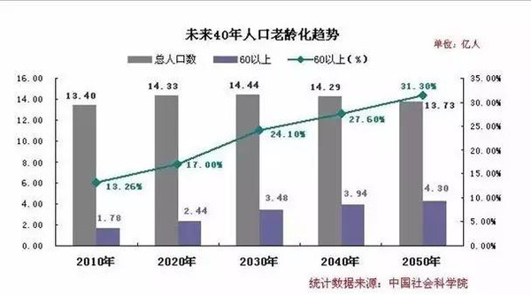 中国各年龄段人口数量_各年龄段人口数量(3)