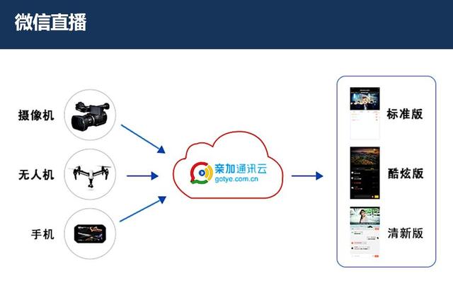 亲加云直播:如何在微信上面做视频直播?