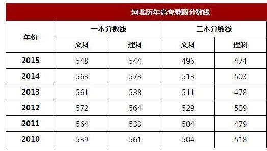 2016河北高考分数线是多少