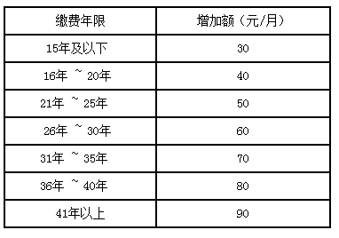 读在文前 2016年退休养老金上调最新消息:山东烟台养老金上调细则