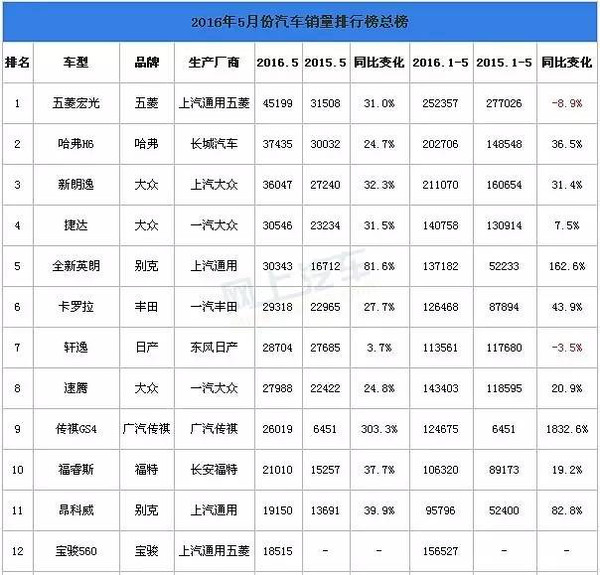 5月汽车销量排行榜 轿车/suv/mpv霸主都是谁?