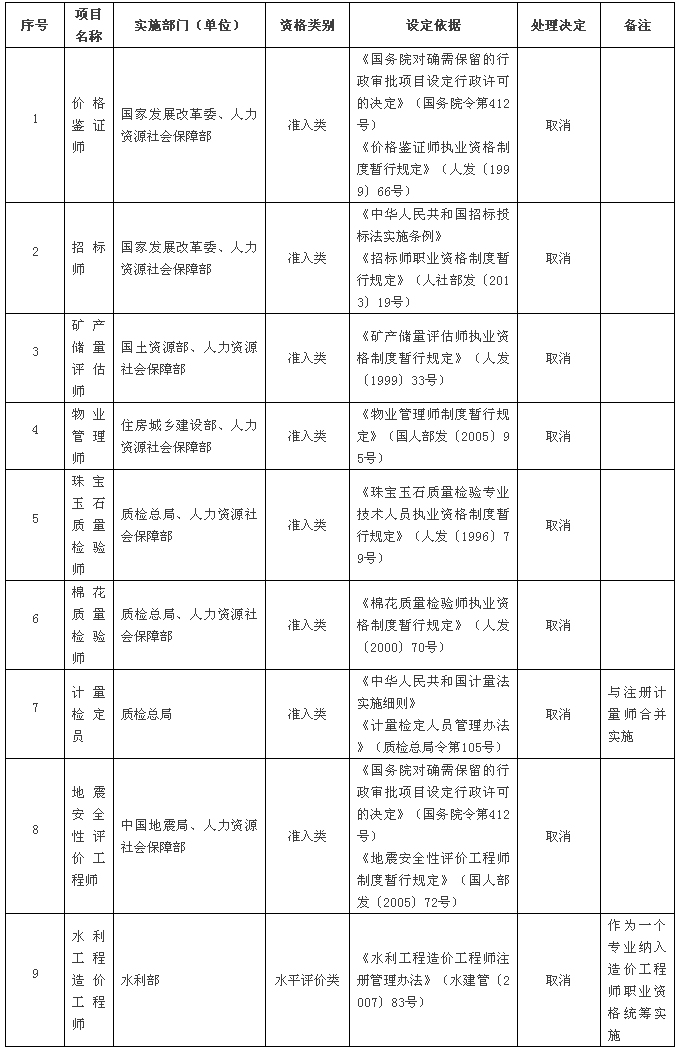 计量检定员证取消 与注册计量师合并