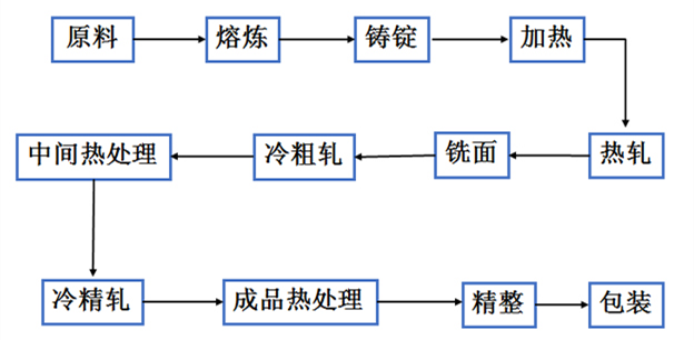 铜线生产工艺流程