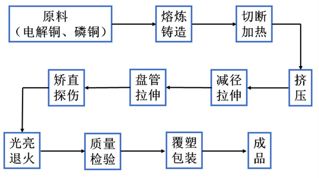 紫铜管生产工艺流程 ▽