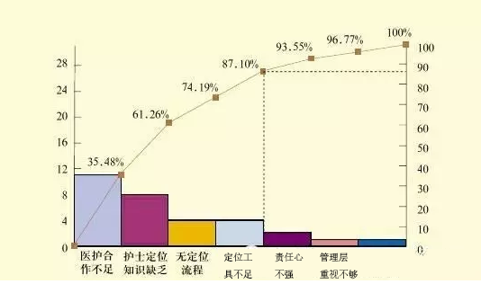 医院品管圈真因验证存在问题,如何改进?