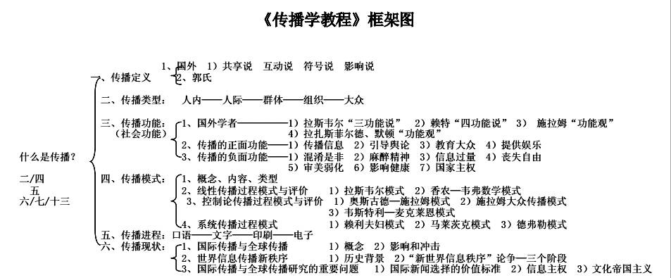 一张图告诉你如何背过郭庆光的《传播学教程》