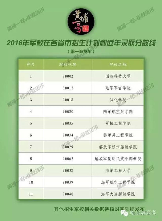20日黑龙江报考军校和国防的考生开始政治考