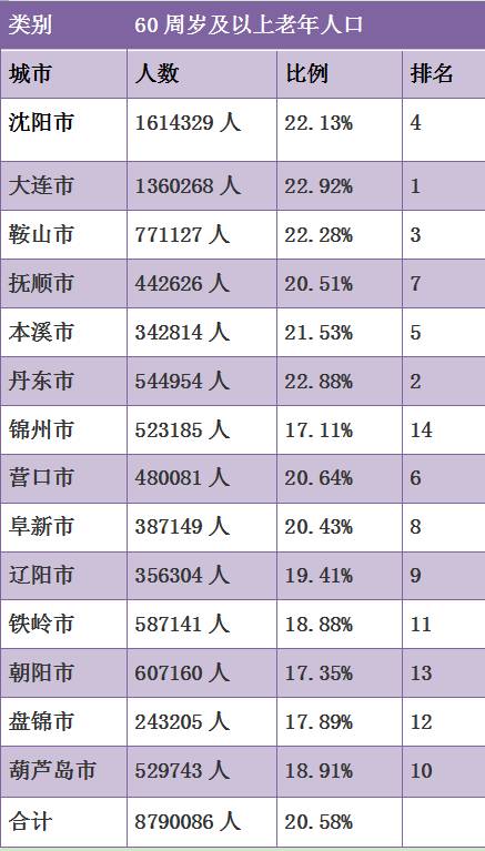 辽宁省有多少人口_辽宁省连续三年出现人口负增长,率先提出生育二孩奖励政策(3)