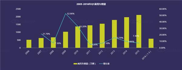 【报告】中国乘用车市场现状分析 | DataEye